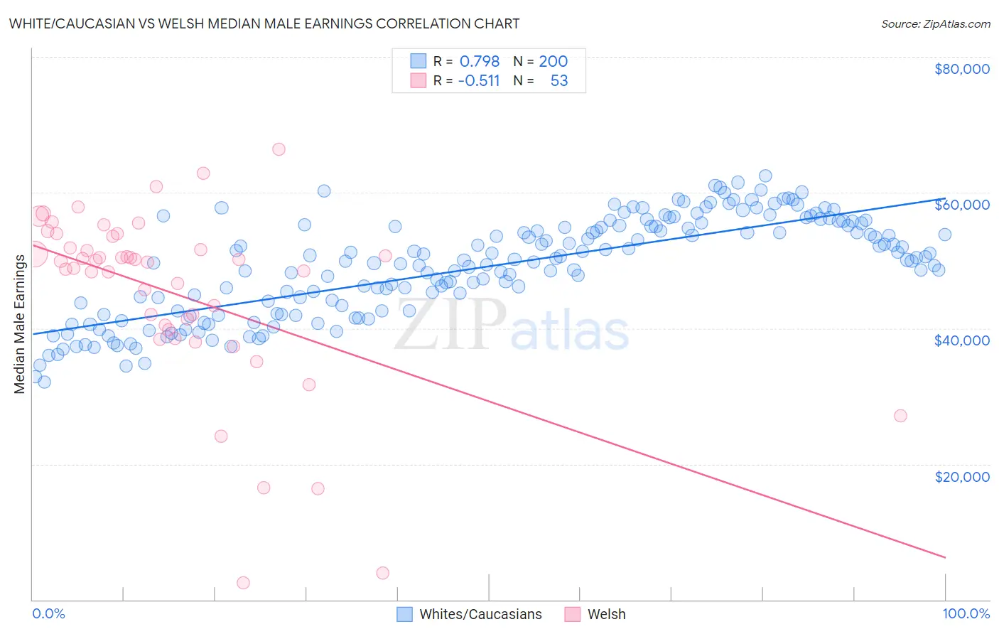 White/Caucasian vs Welsh Median Male Earnings