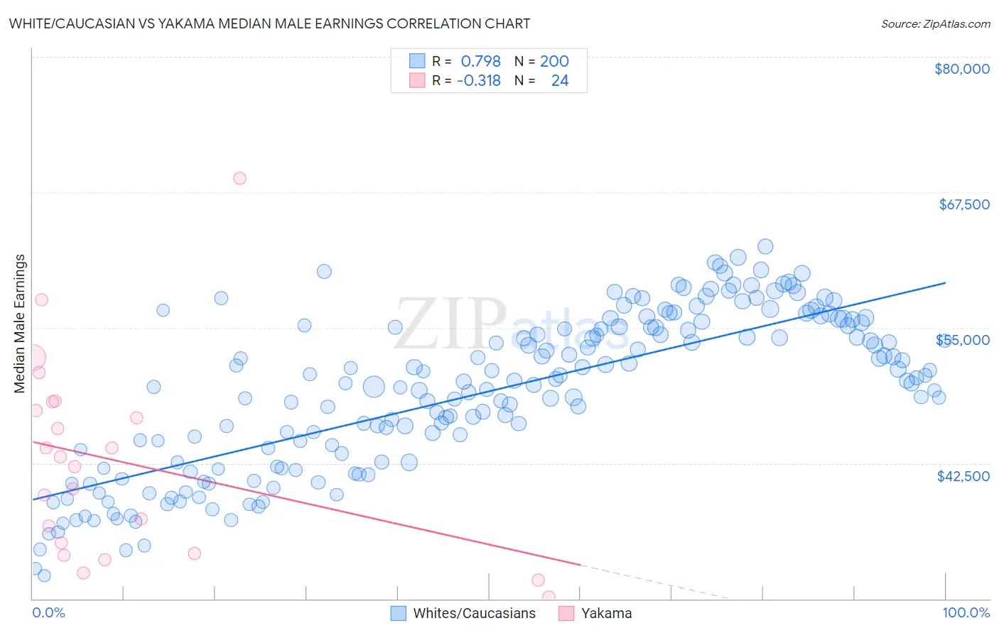 White/Caucasian vs Yakama Median Male Earnings