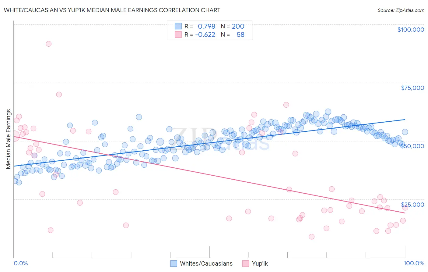 White/Caucasian vs Yup'ik Median Male Earnings