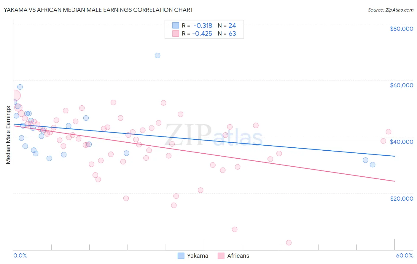 Yakama vs African Median Male Earnings