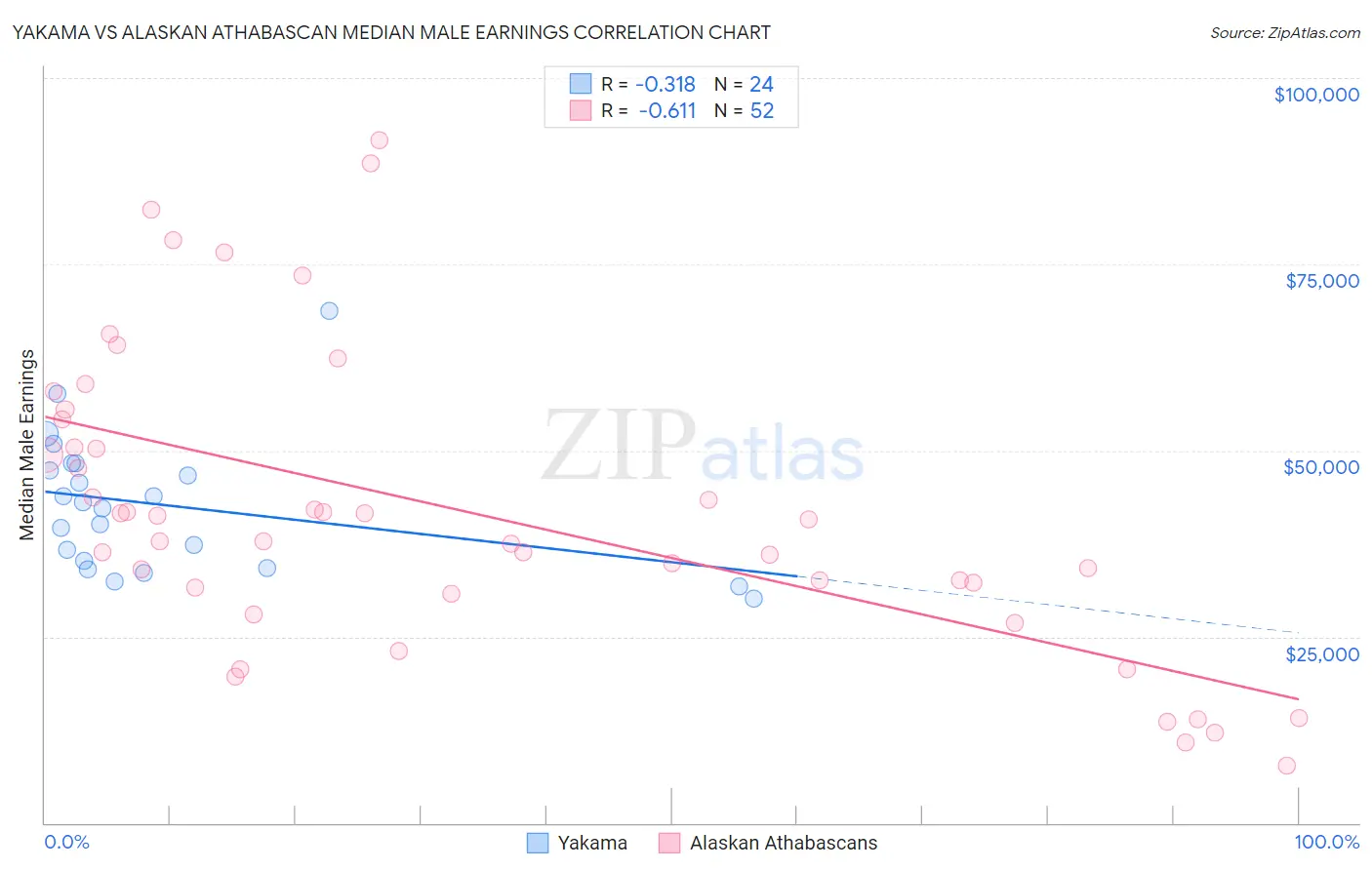 Yakama vs Alaskan Athabascan Median Male Earnings