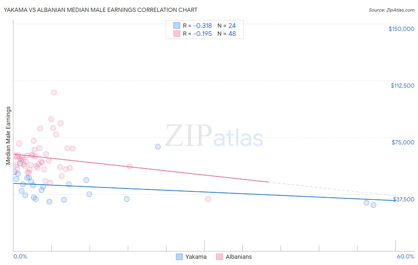 Yakama vs Albanian Median Male Earnings