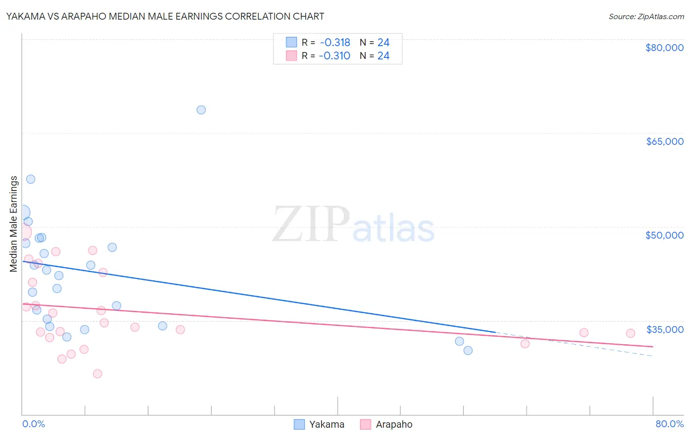 Yakama vs Arapaho Median Male Earnings