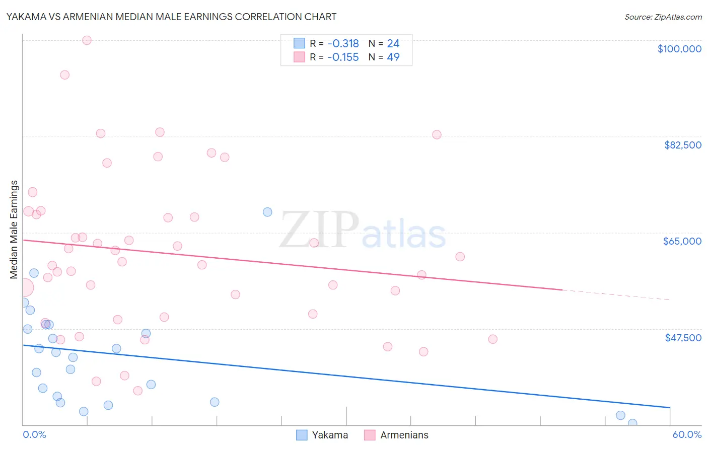Yakama vs Armenian Median Male Earnings
