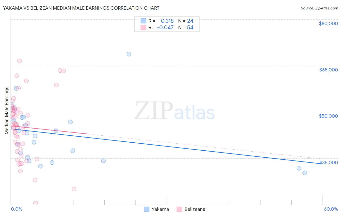 Yakama vs Belizean Median Male Earnings