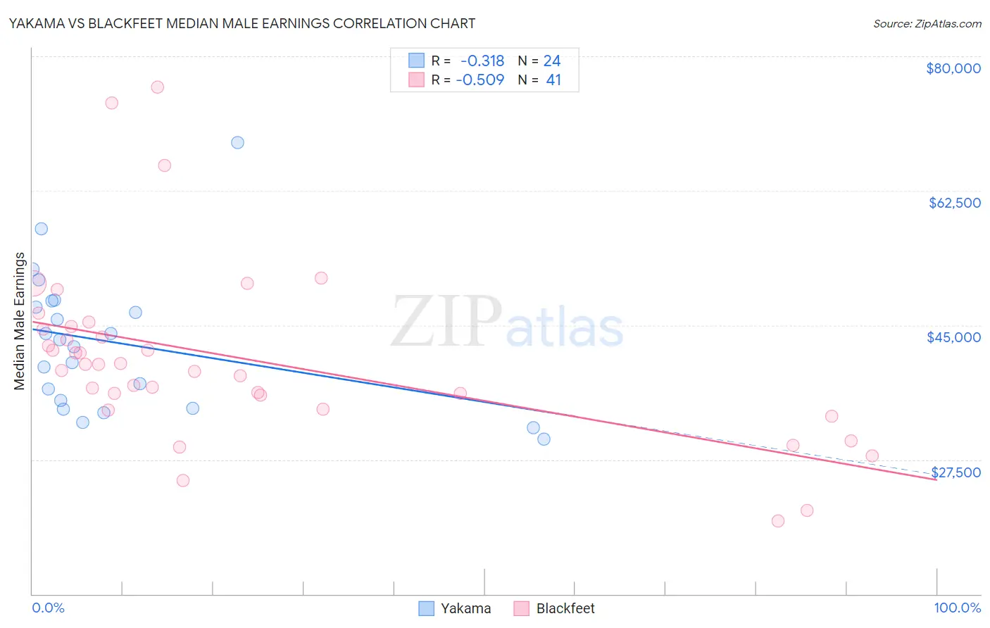 Yakama vs Blackfeet Median Male Earnings