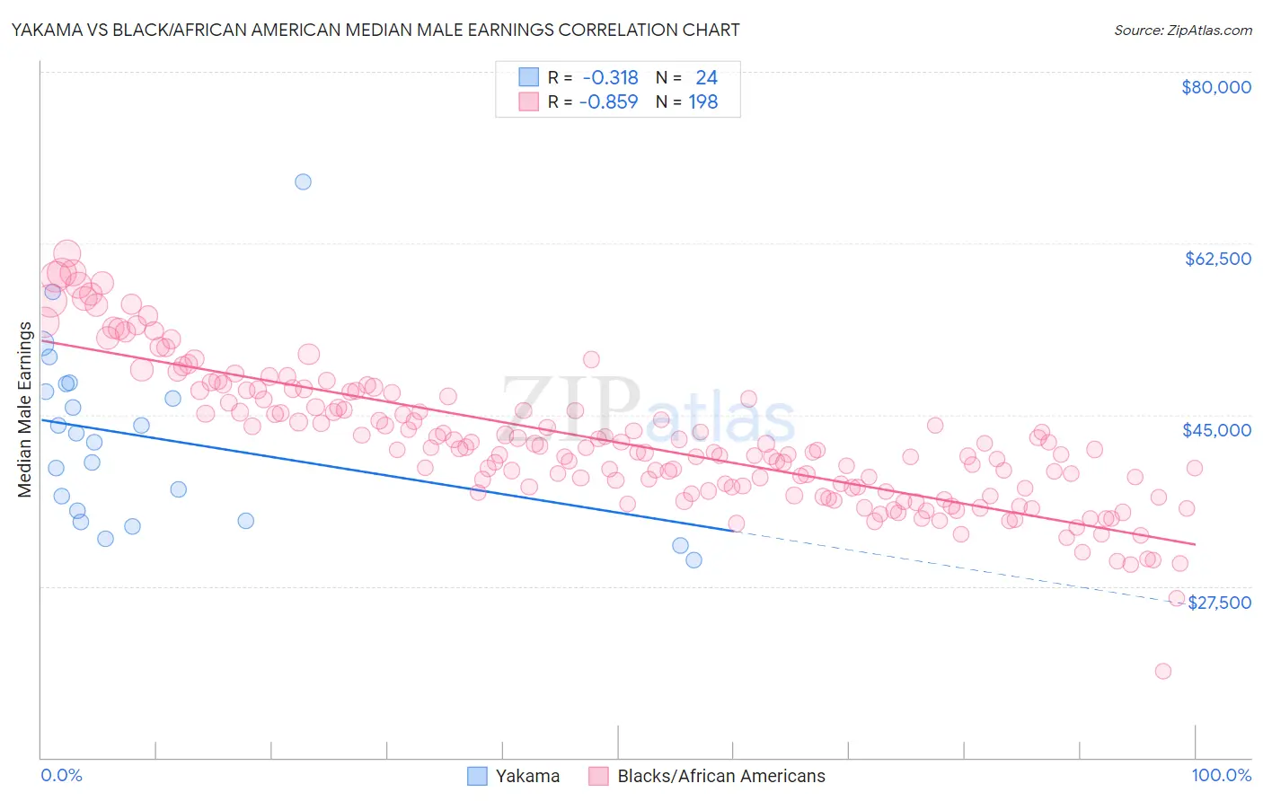 Yakama vs Black/African American Median Male Earnings