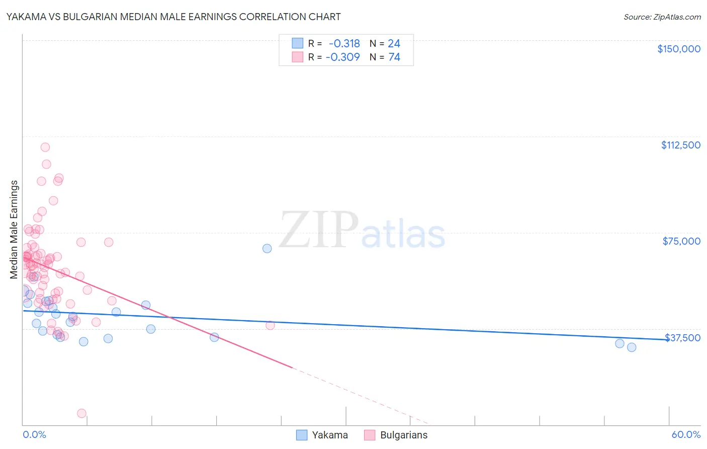 Yakama vs Bulgarian Median Male Earnings