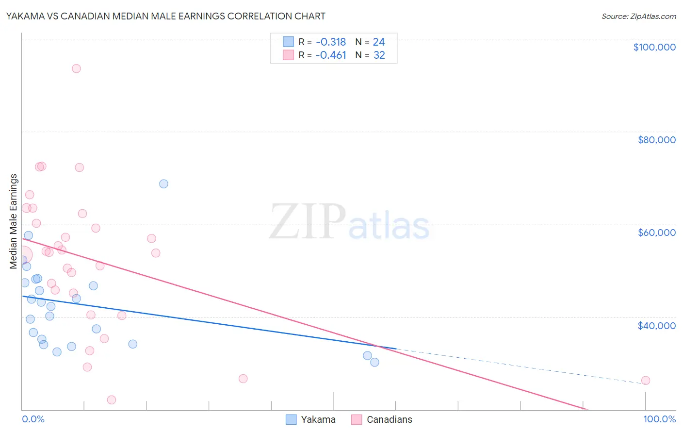 Yakama vs Canadian Median Male Earnings