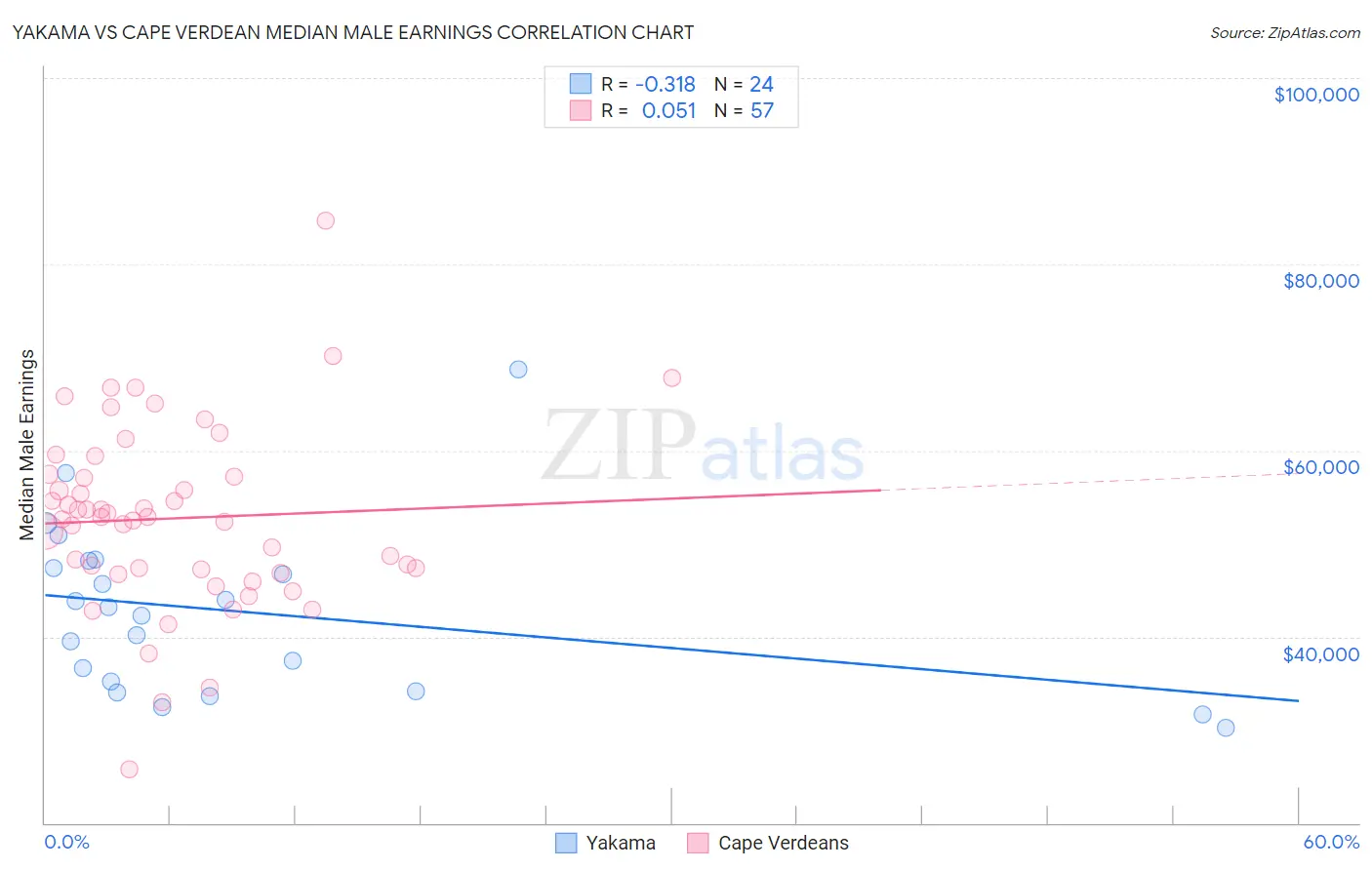 Yakama vs Cape Verdean Median Male Earnings