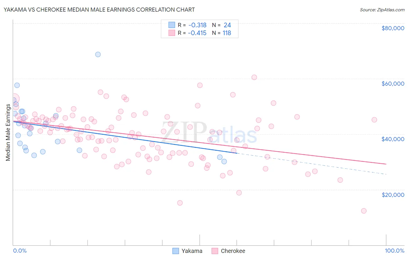 Yakama vs Cherokee Median Male Earnings