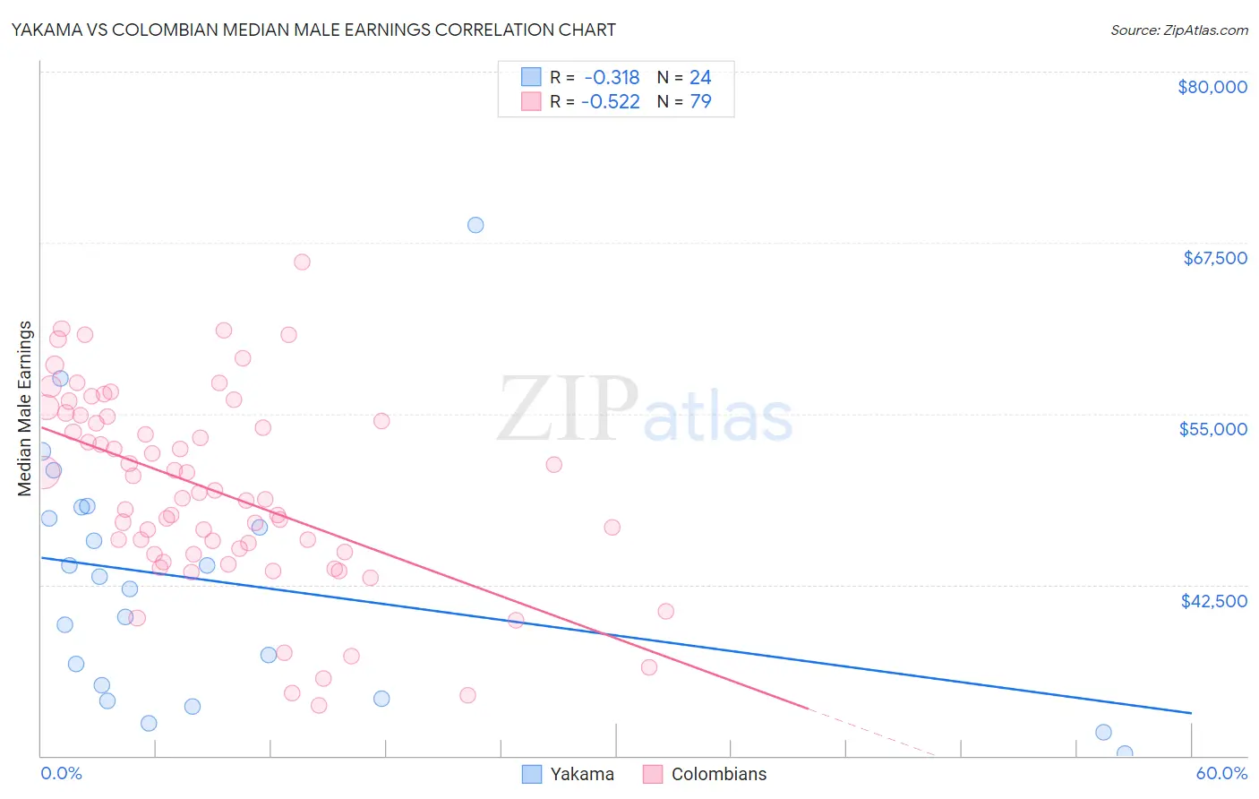 Yakama vs Colombian Median Male Earnings