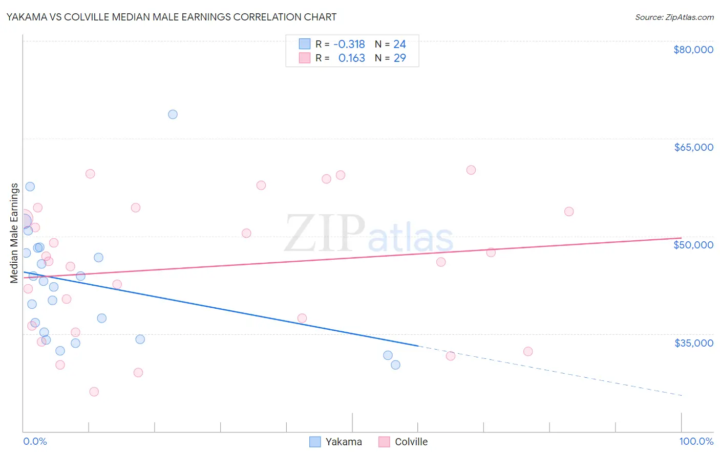 Yakama vs Colville Median Male Earnings