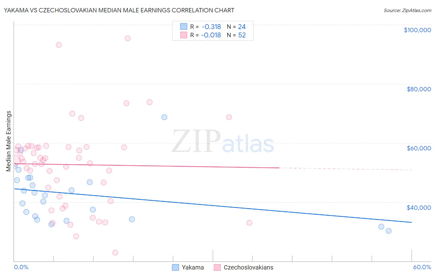Yakama vs Czechoslovakian Median Male Earnings