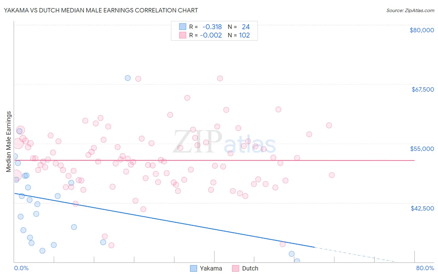 Yakama vs Dutch Median Male Earnings