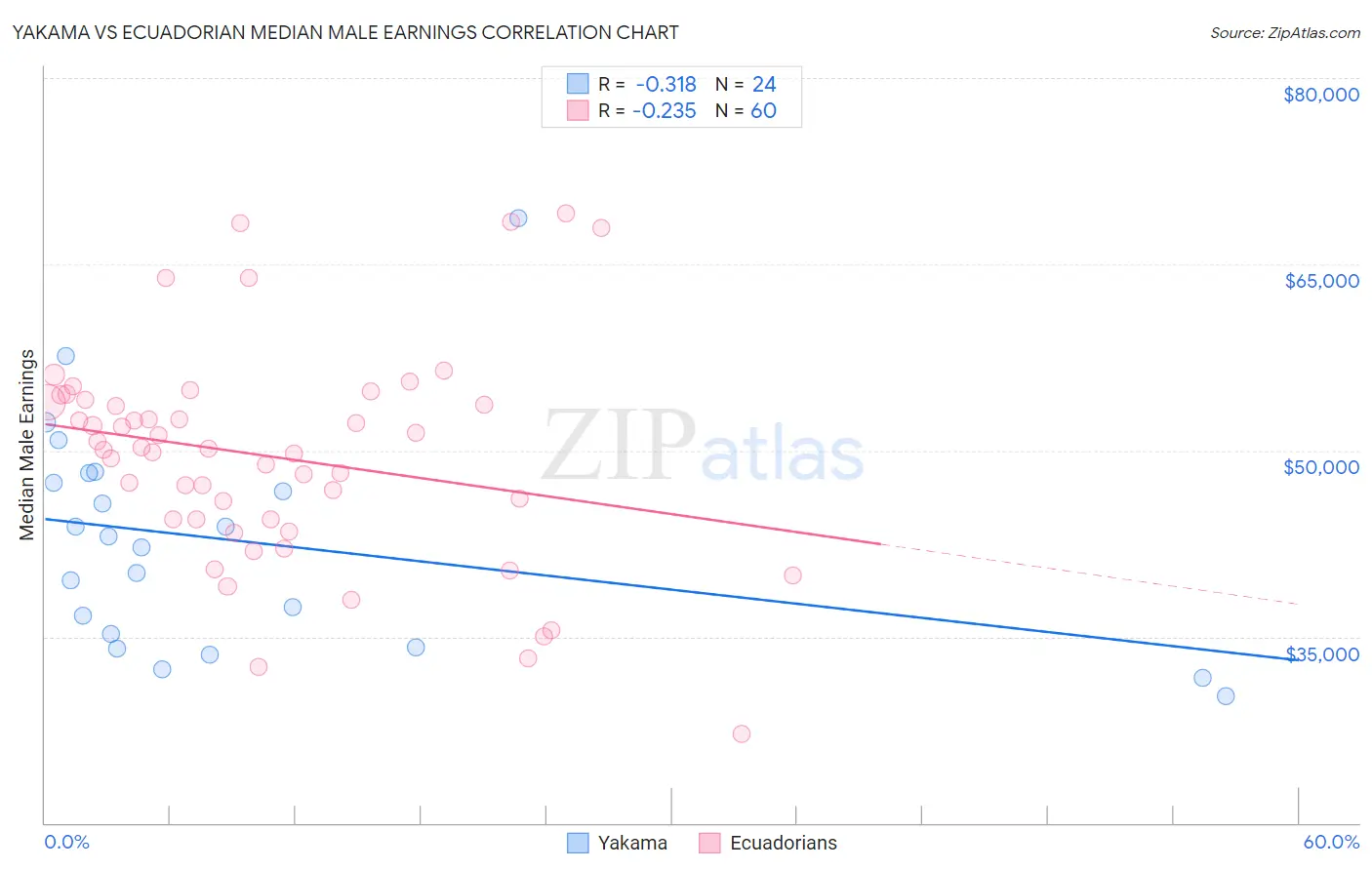 Yakama vs Ecuadorian Median Male Earnings