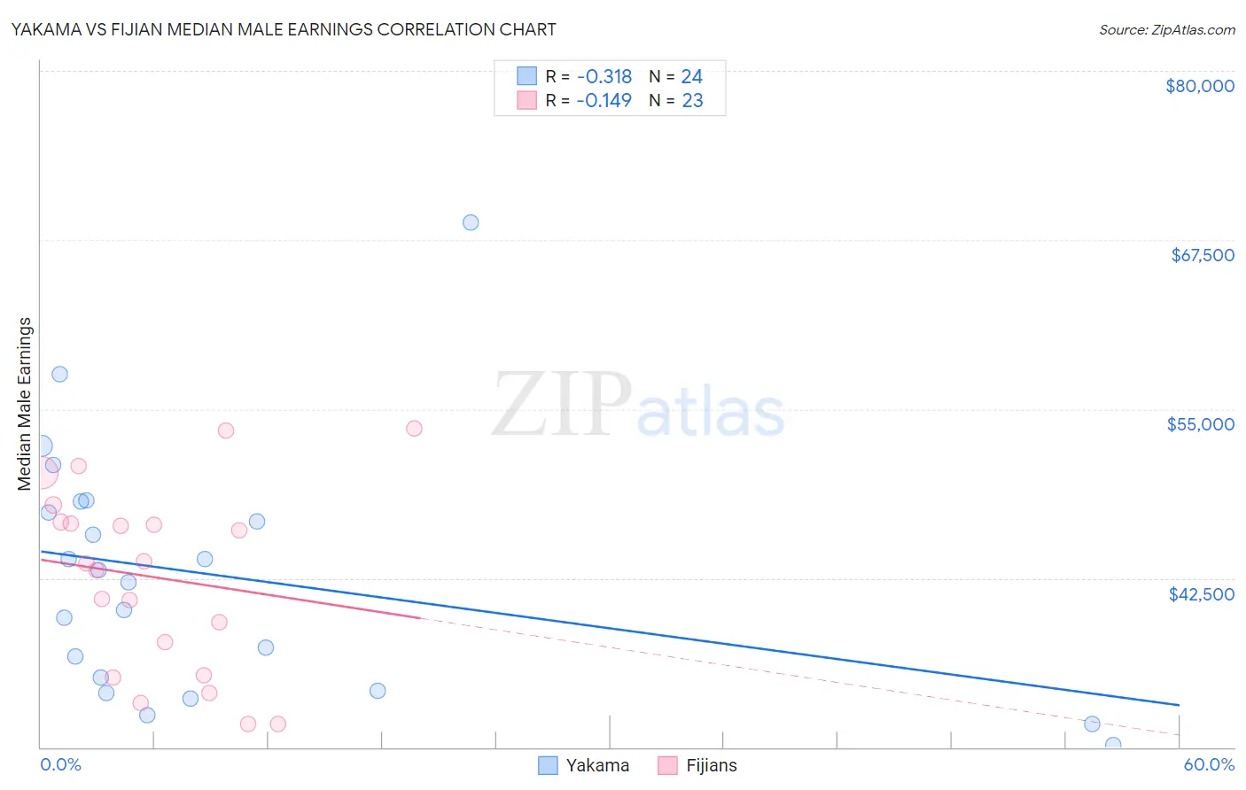 Yakama vs Fijian Median Male Earnings