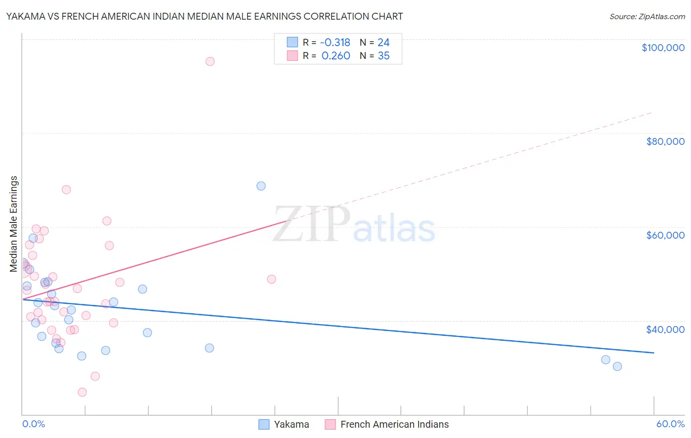 Yakama vs French American Indian Median Male Earnings