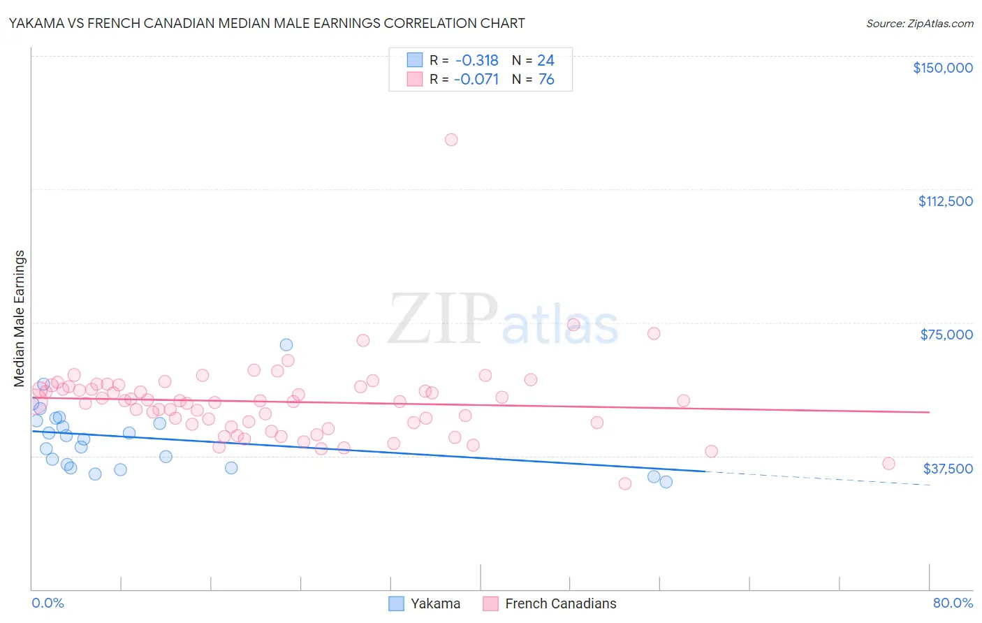 Yakama vs French Canadian Median Male Earnings