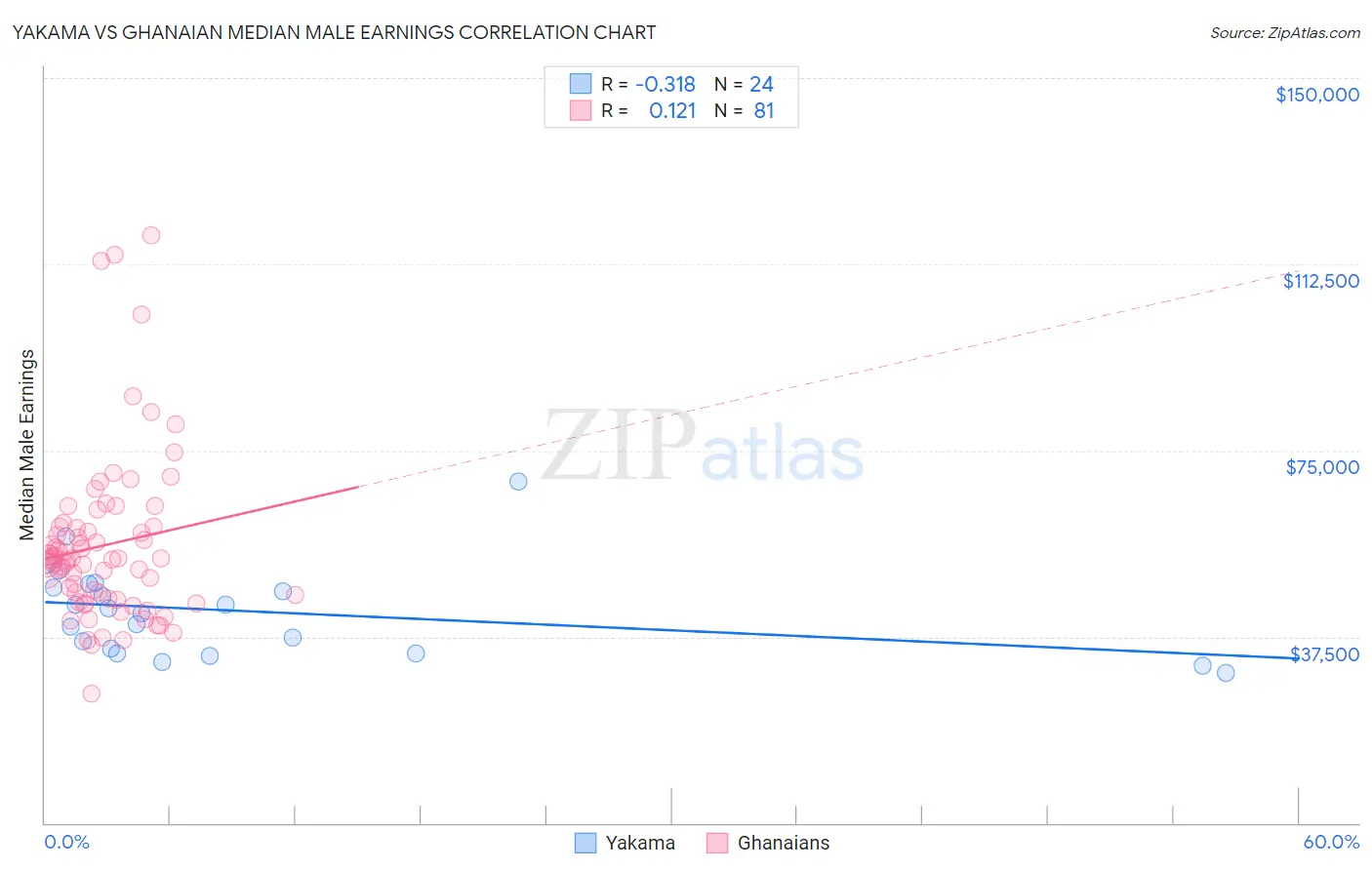 Yakama vs Ghanaian Median Male Earnings