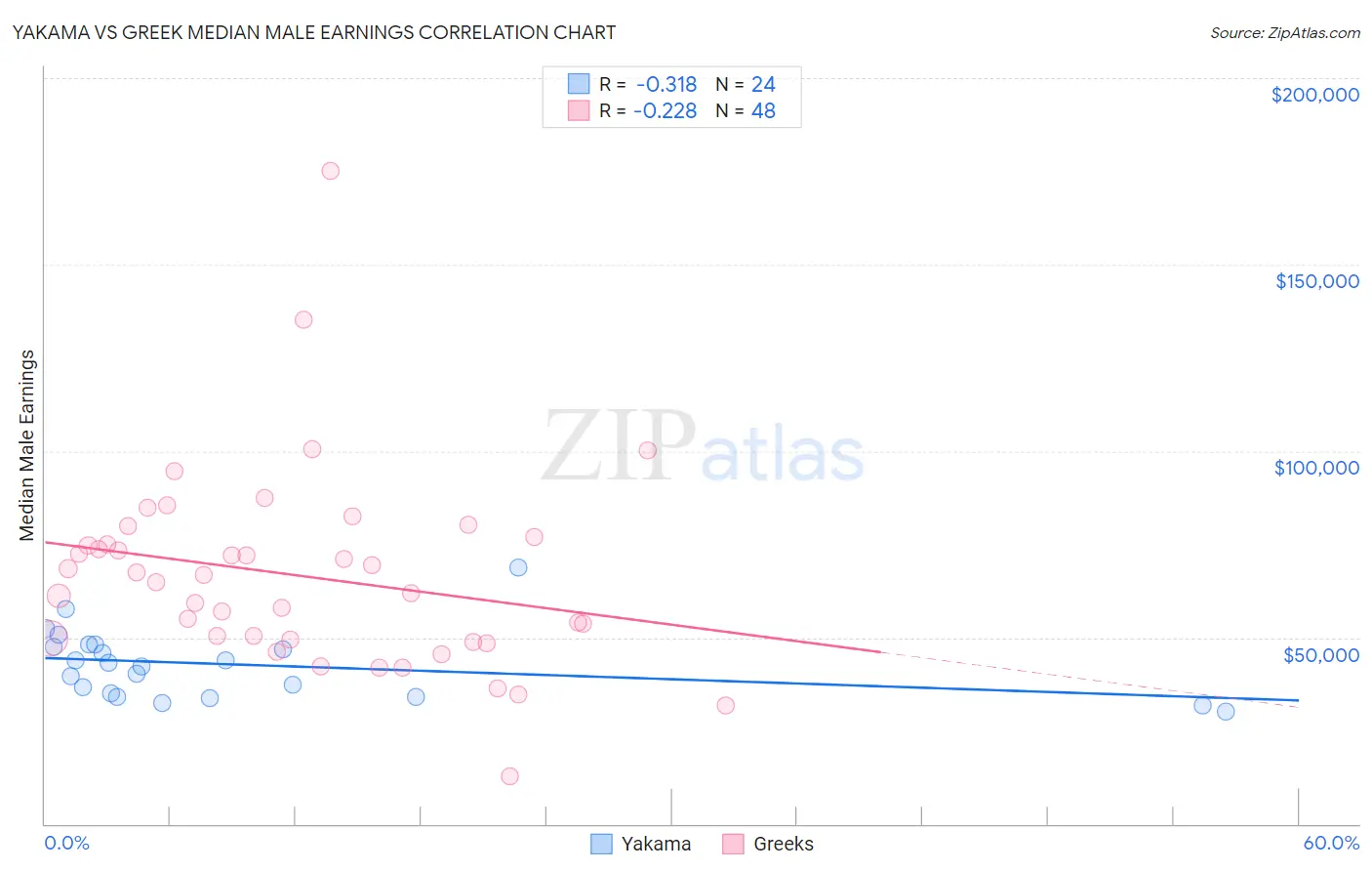 Yakama vs Greek Median Male Earnings