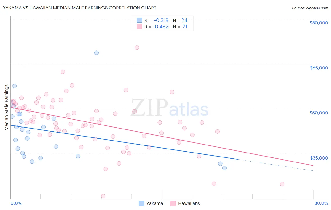 Yakama vs Hawaiian Median Male Earnings