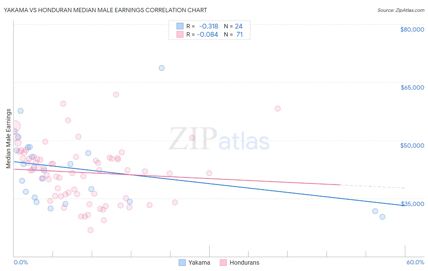 Yakama vs Honduran Median Male Earnings