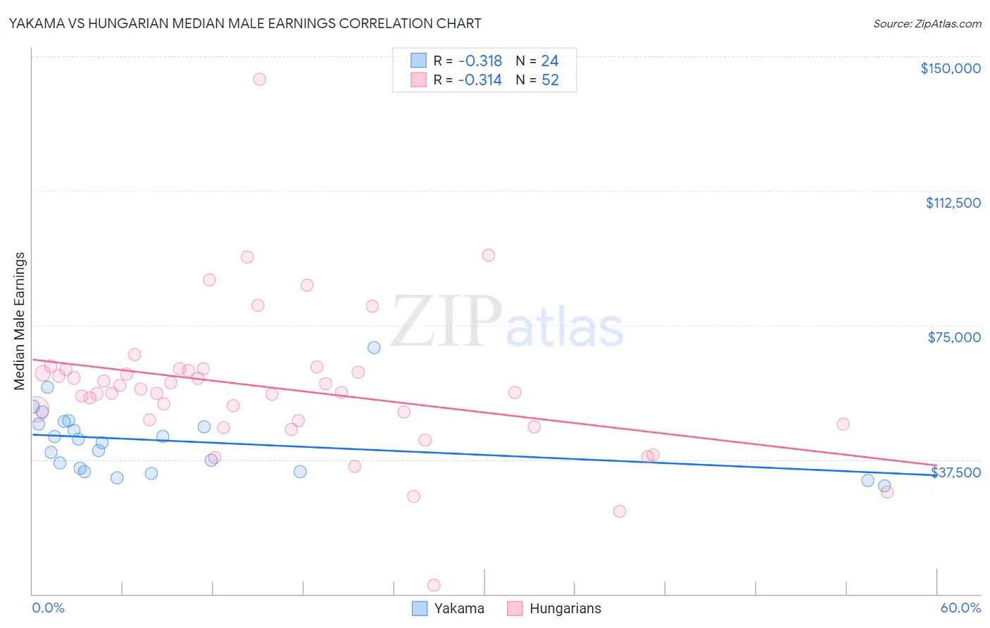 Yakama vs Hungarian Median Male Earnings