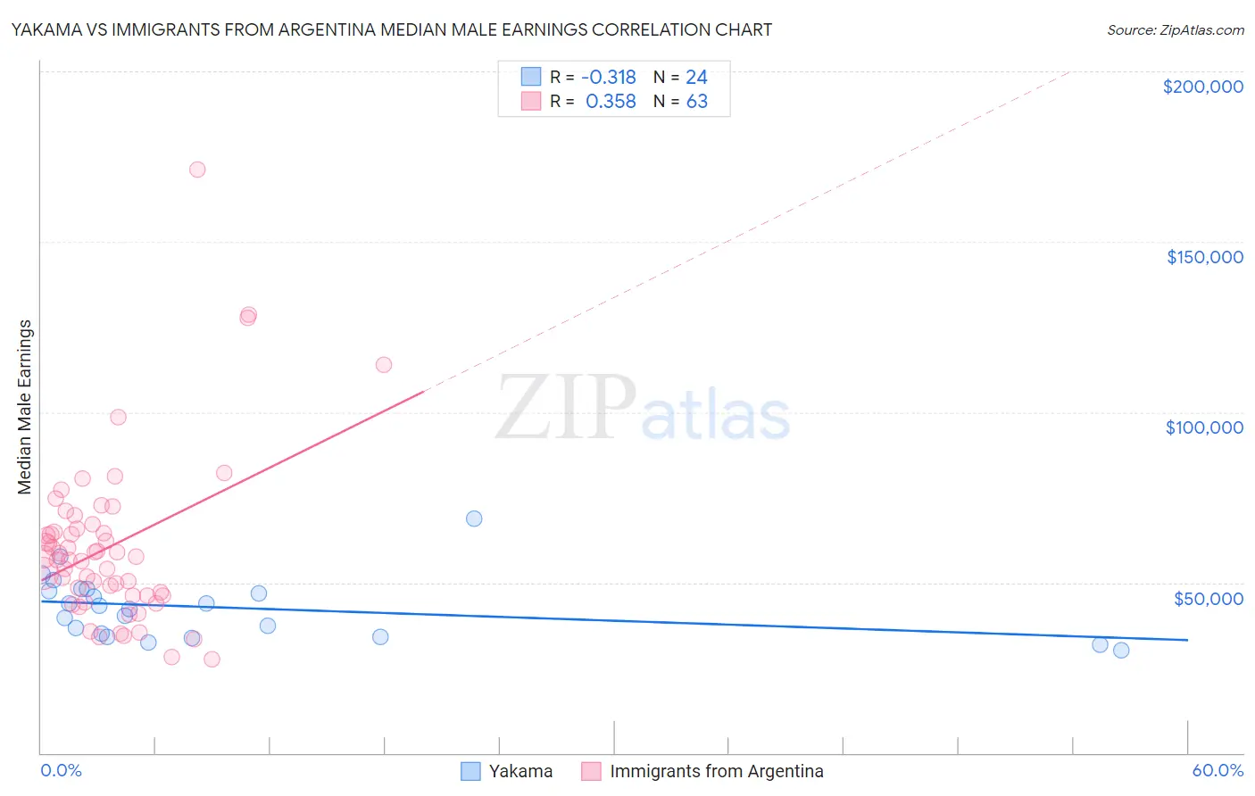 Yakama vs Immigrants from Argentina Median Male Earnings