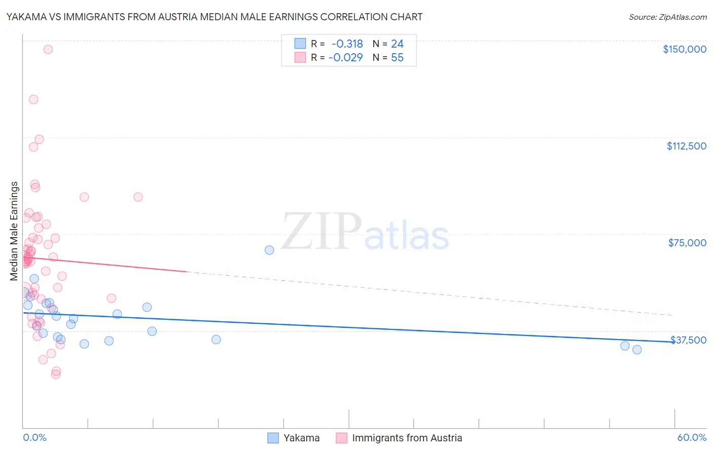 Yakama vs Immigrants from Austria Median Male Earnings