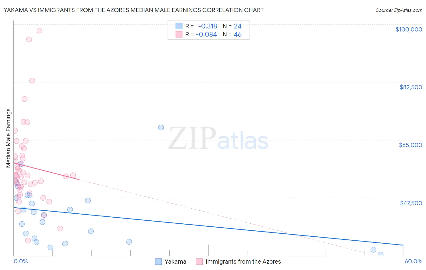 Yakama vs Immigrants from the Azores Median Male Earnings