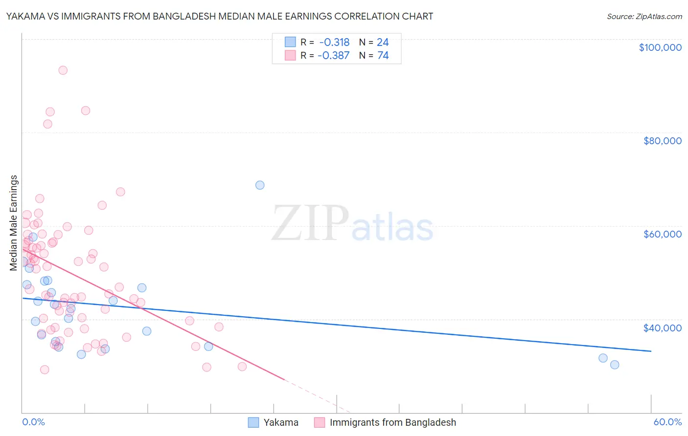 Yakama vs Immigrants from Bangladesh Median Male Earnings
