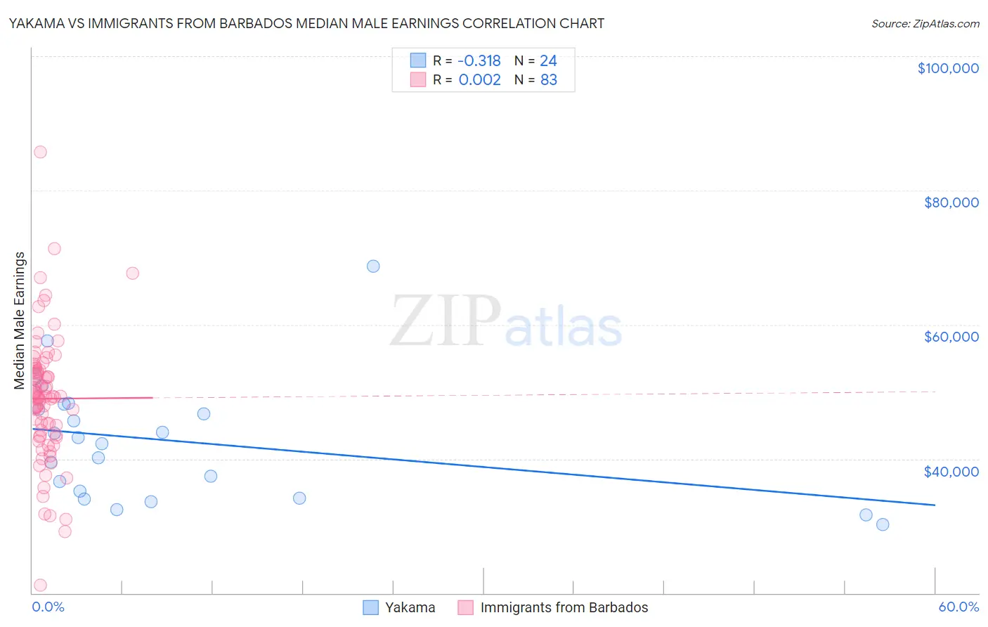 Yakama vs Immigrants from Barbados Median Male Earnings