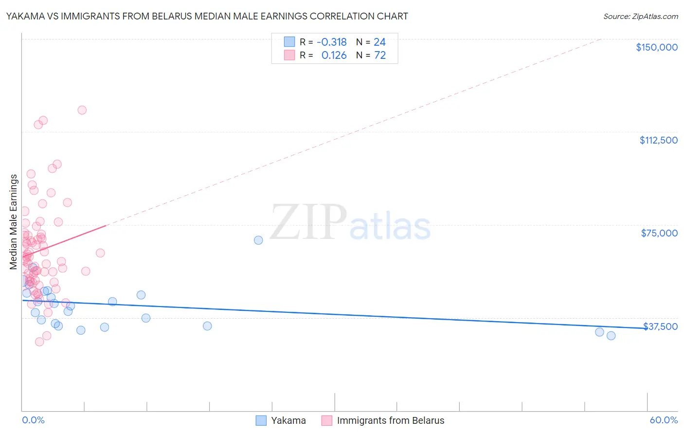 Yakama vs Immigrants from Belarus Median Male Earnings