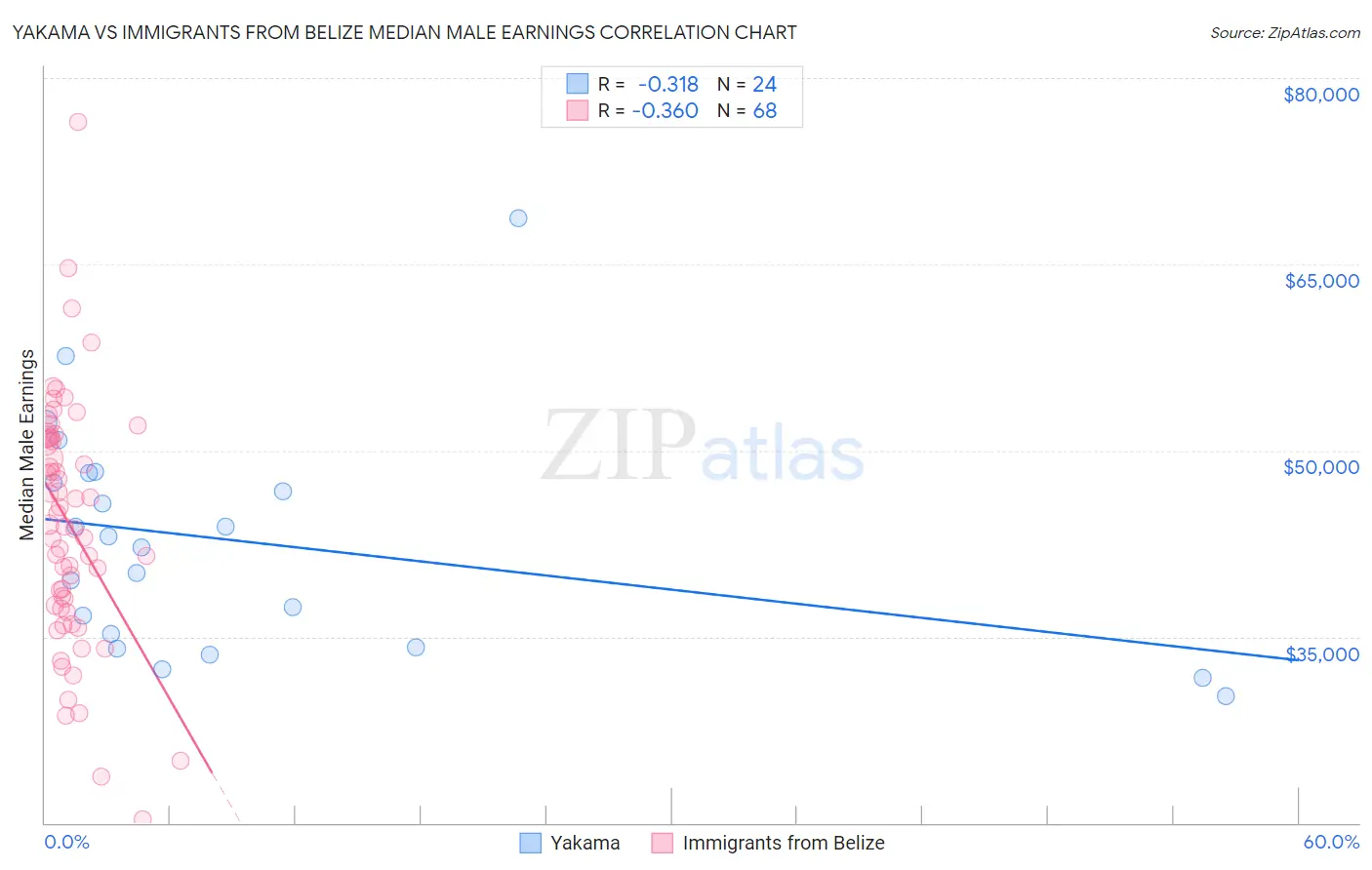 Yakama vs Immigrants from Belize Median Male Earnings