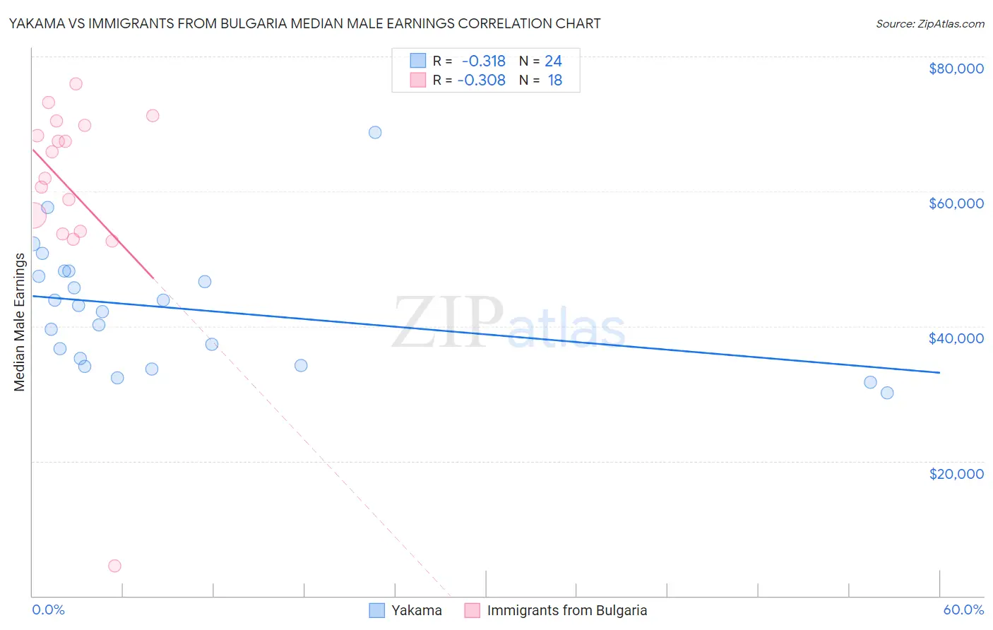 Yakama vs Immigrants from Bulgaria Median Male Earnings