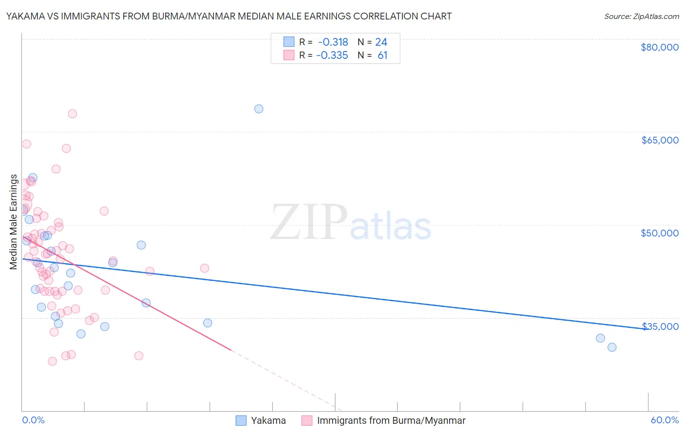 Yakama vs Immigrants from Burma/Myanmar Median Male Earnings