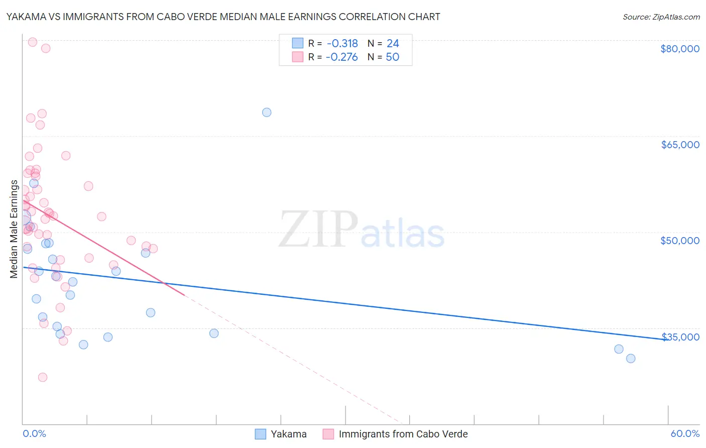 Yakama vs Immigrants from Cabo Verde Median Male Earnings