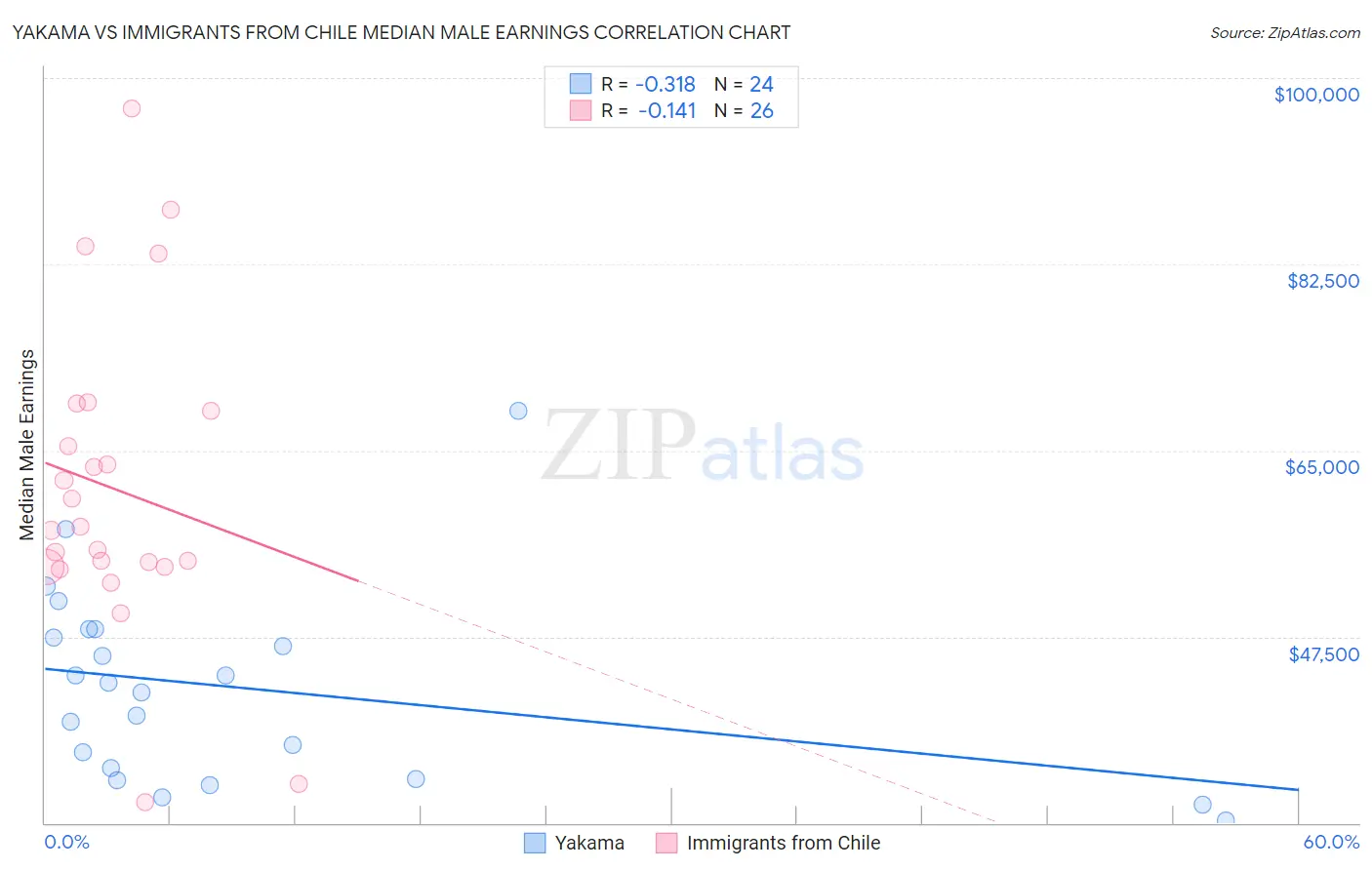 Yakama vs Immigrants from Chile Median Male Earnings