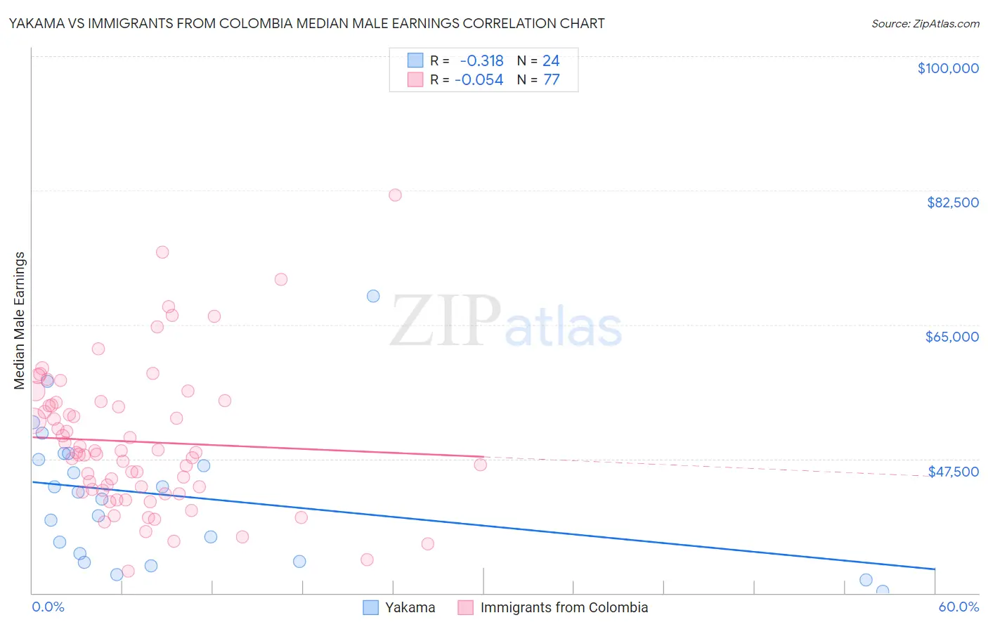 Yakama vs Immigrants from Colombia Median Male Earnings