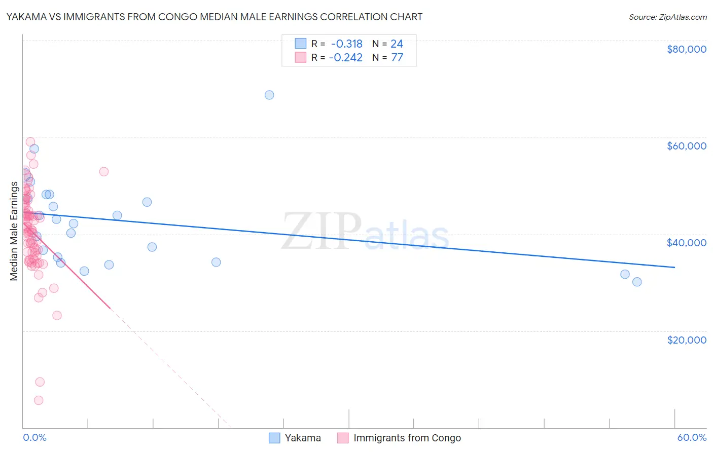 Yakama vs Immigrants from Congo Median Male Earnings