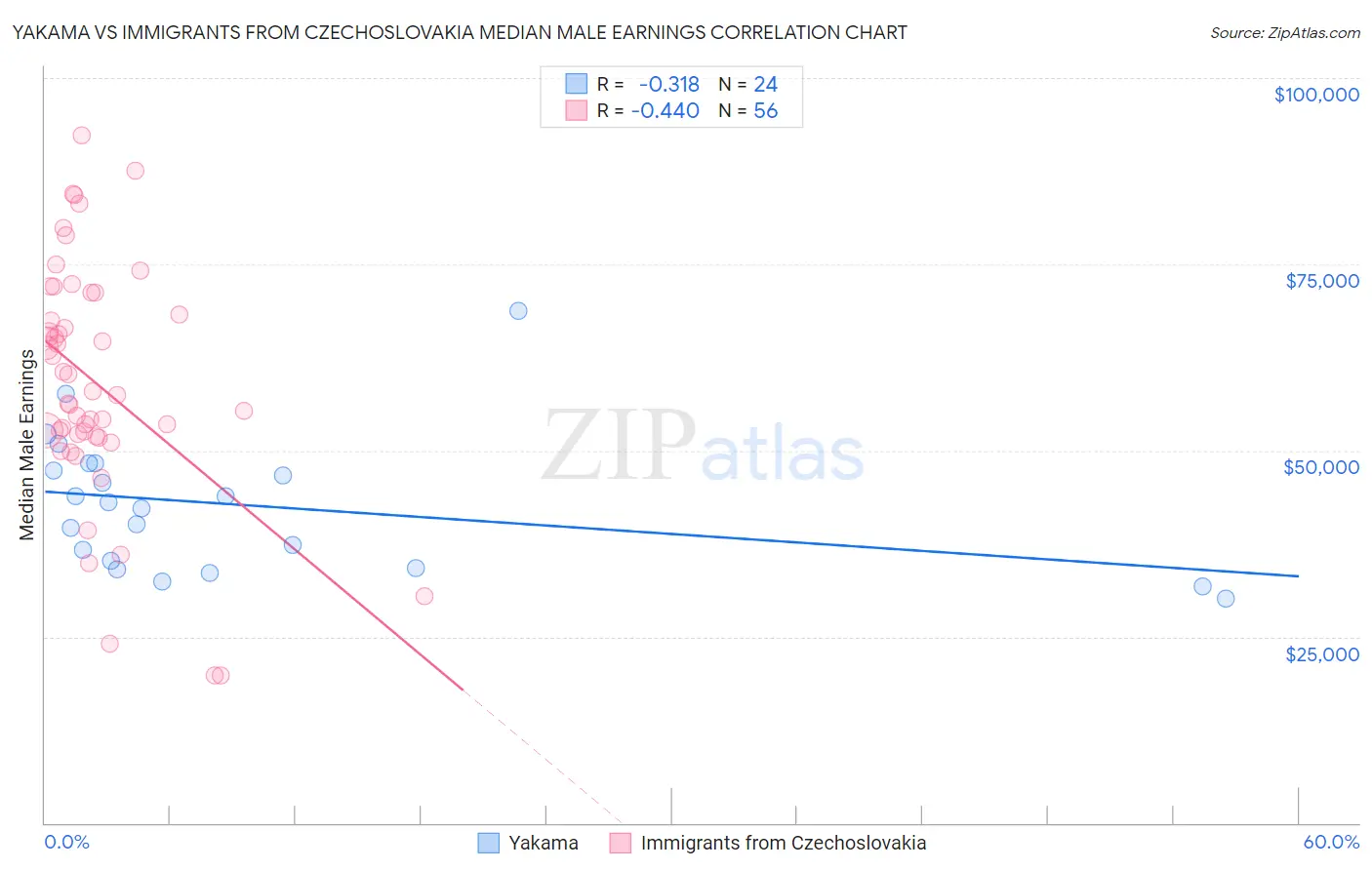 Yakama vs Immigrants from Czechoslovakia Median Male Earnings