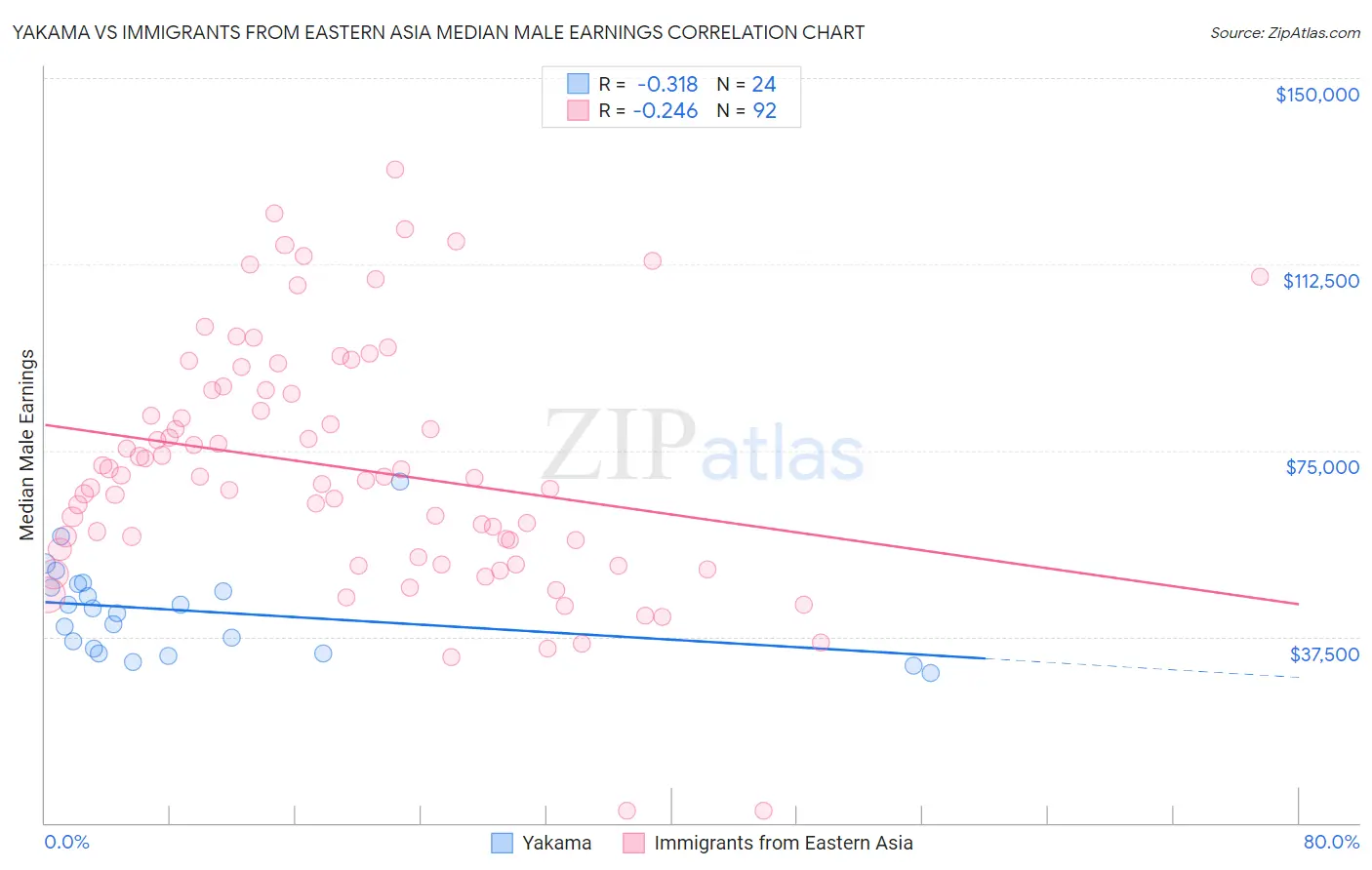 Yakama vs Immigrants from Eastern Asia Median Male Earnings