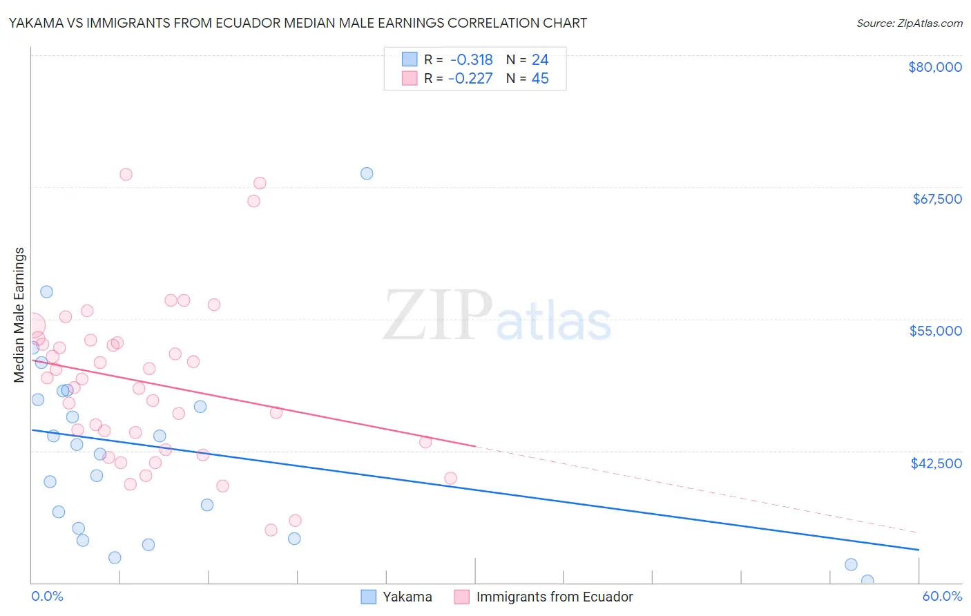 Yakama vs Immigrants from Ecuador Median Male Earnings