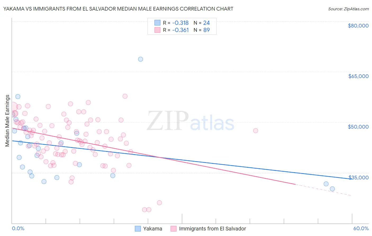 Yakama vs Immigrants from El Salvador Median Male Earnings