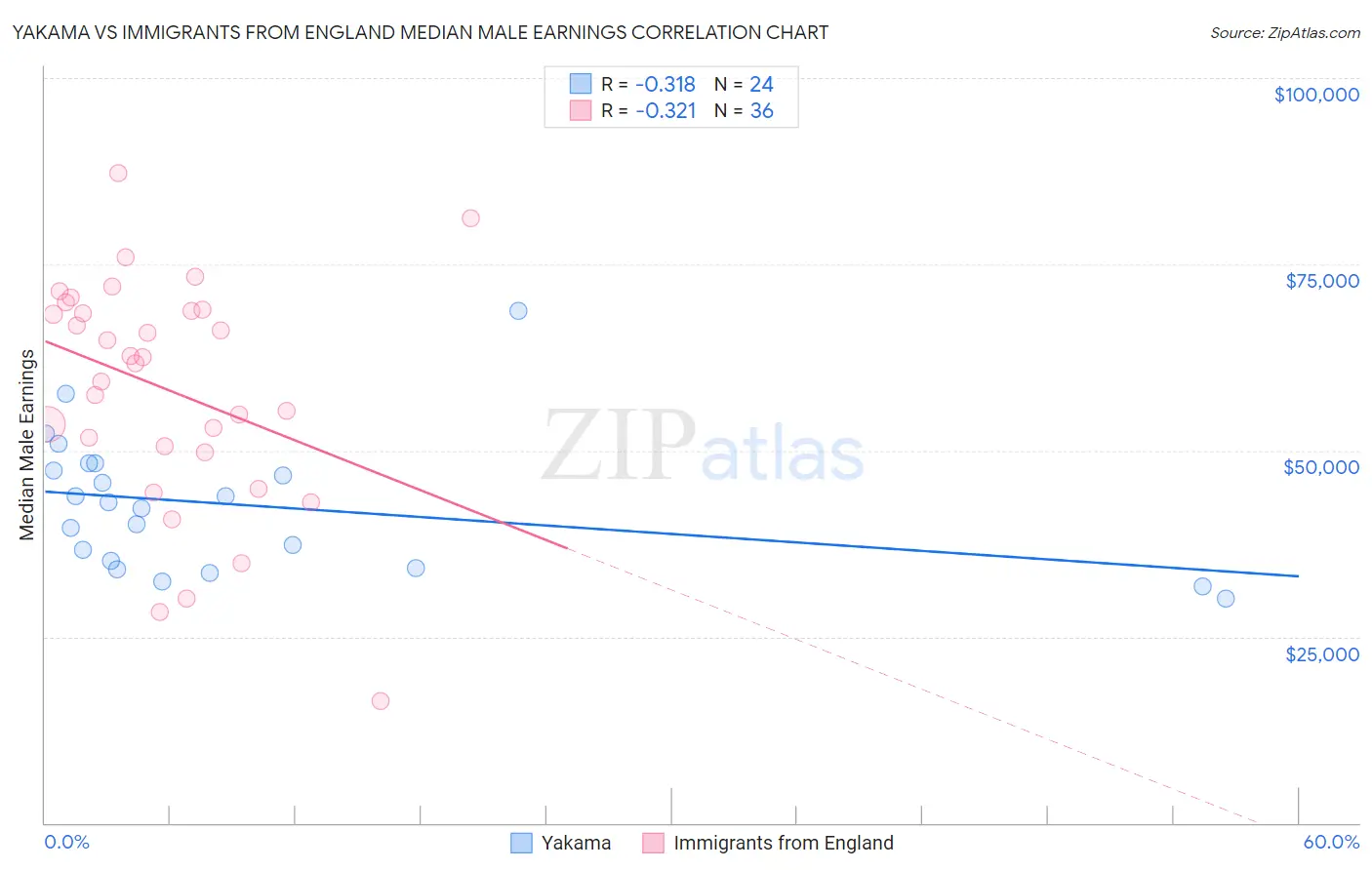 Yakama vs Immigrants from England Median Male Earnings