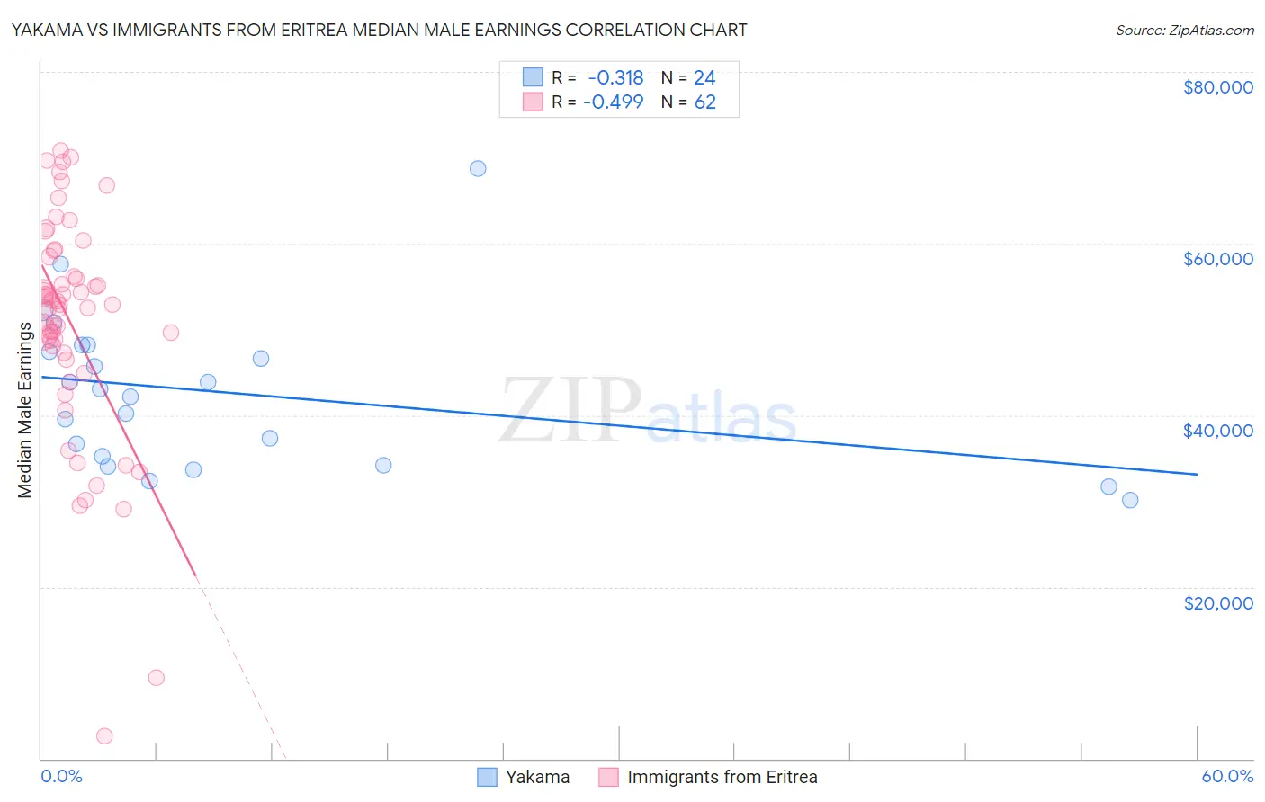 Yakama vs Immigrants from Eritrea Median Male Earnings