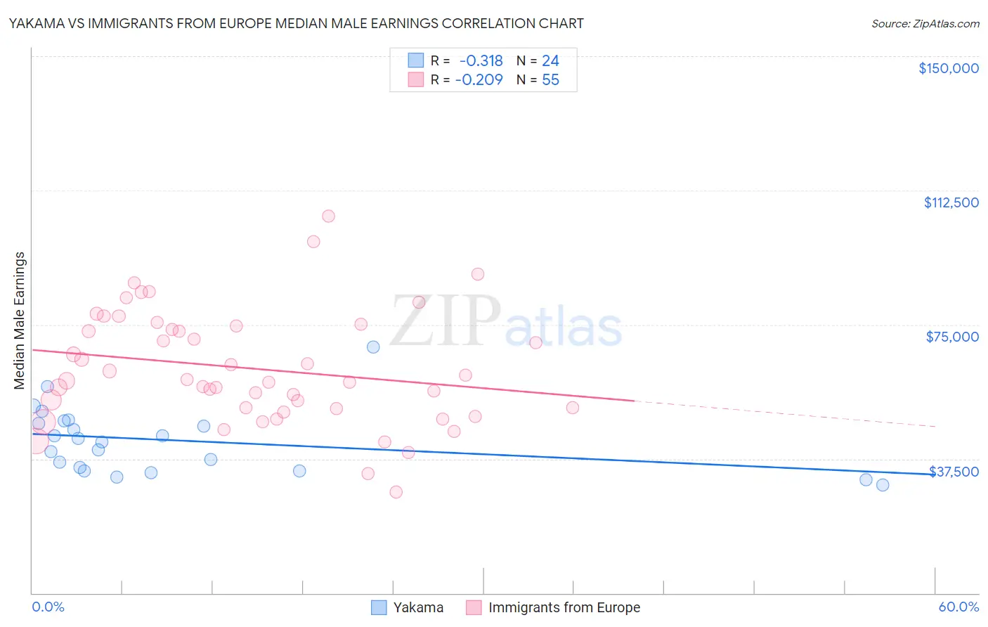Yakama vs Immigrants from Europe Median Male Earnings