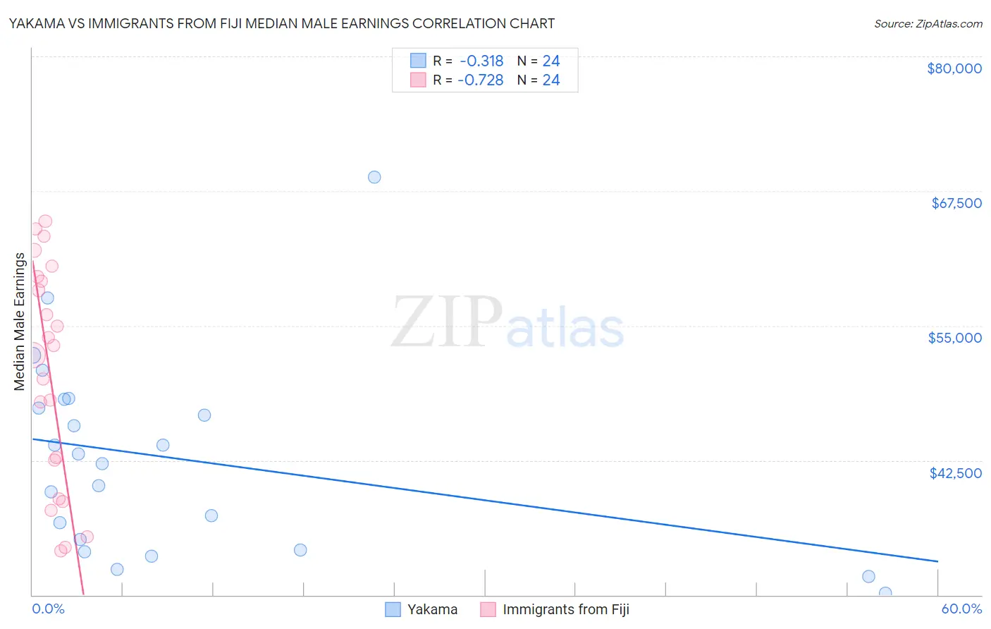 Yakama vs Immigrants from Fiji Median Male Earnings