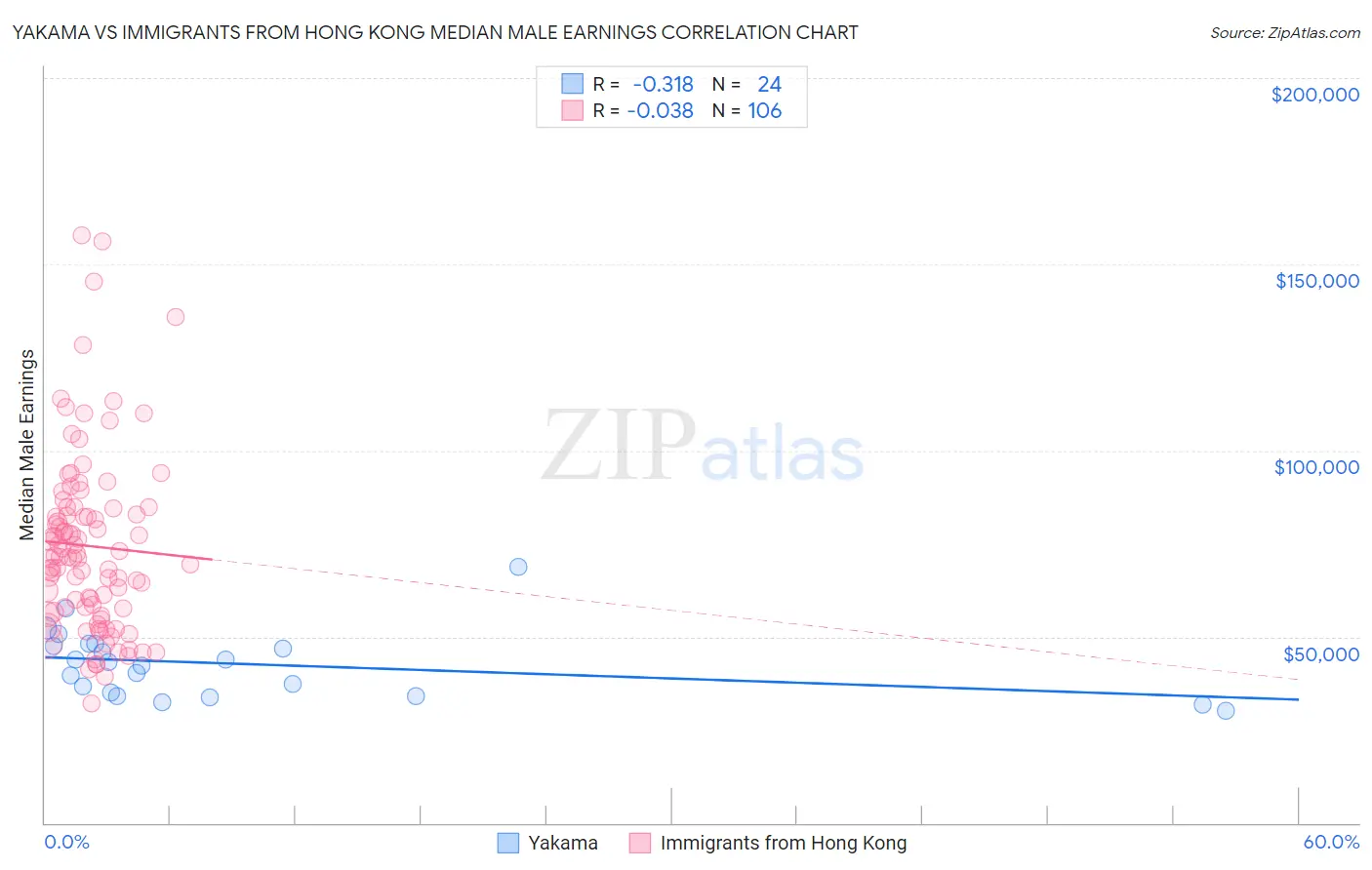 Yakama vs Immigrants from Hong Kong Median Male Earnings